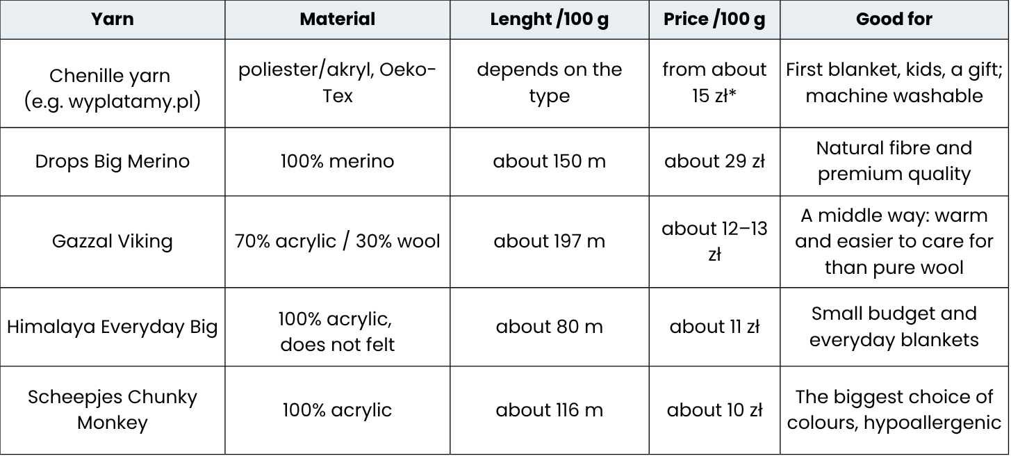 Comparison of the most popular yarns for a chunky blanket